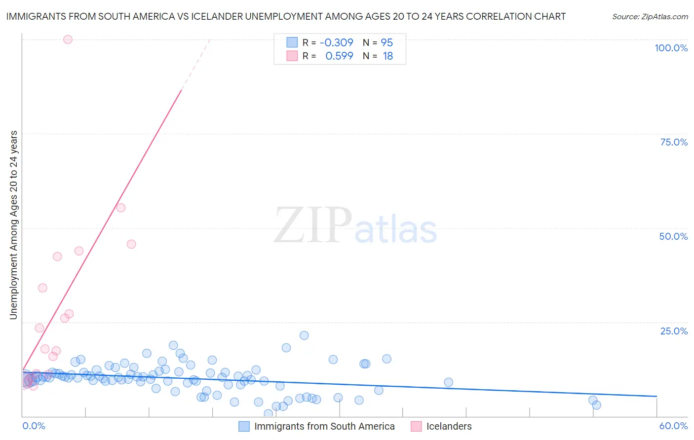 Immigrants from South America vs Icelander Unemployment Among Ages 20 to 24 years