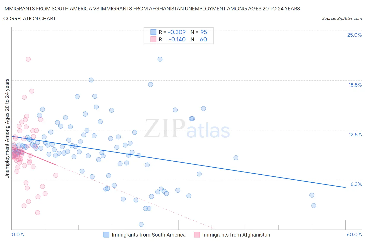 Immigrants from South America vs Immigrants from Afghanistan Unemployment Among Ages 20 to 24 years