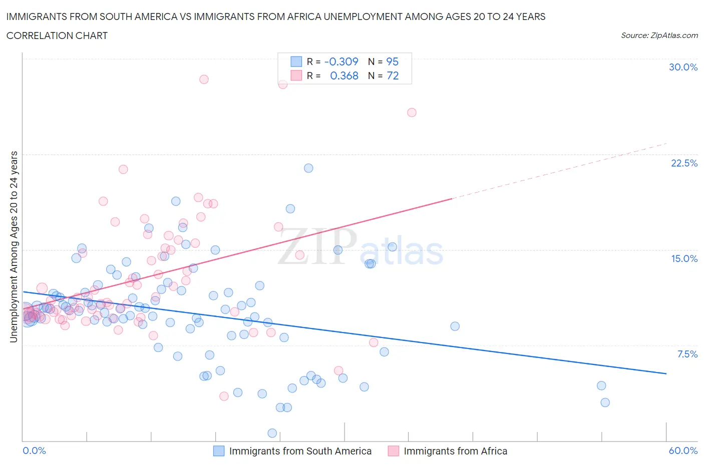 Immigrants from South America vs Immigrants from Africa Unemployment Among Ages 20 to 24 years