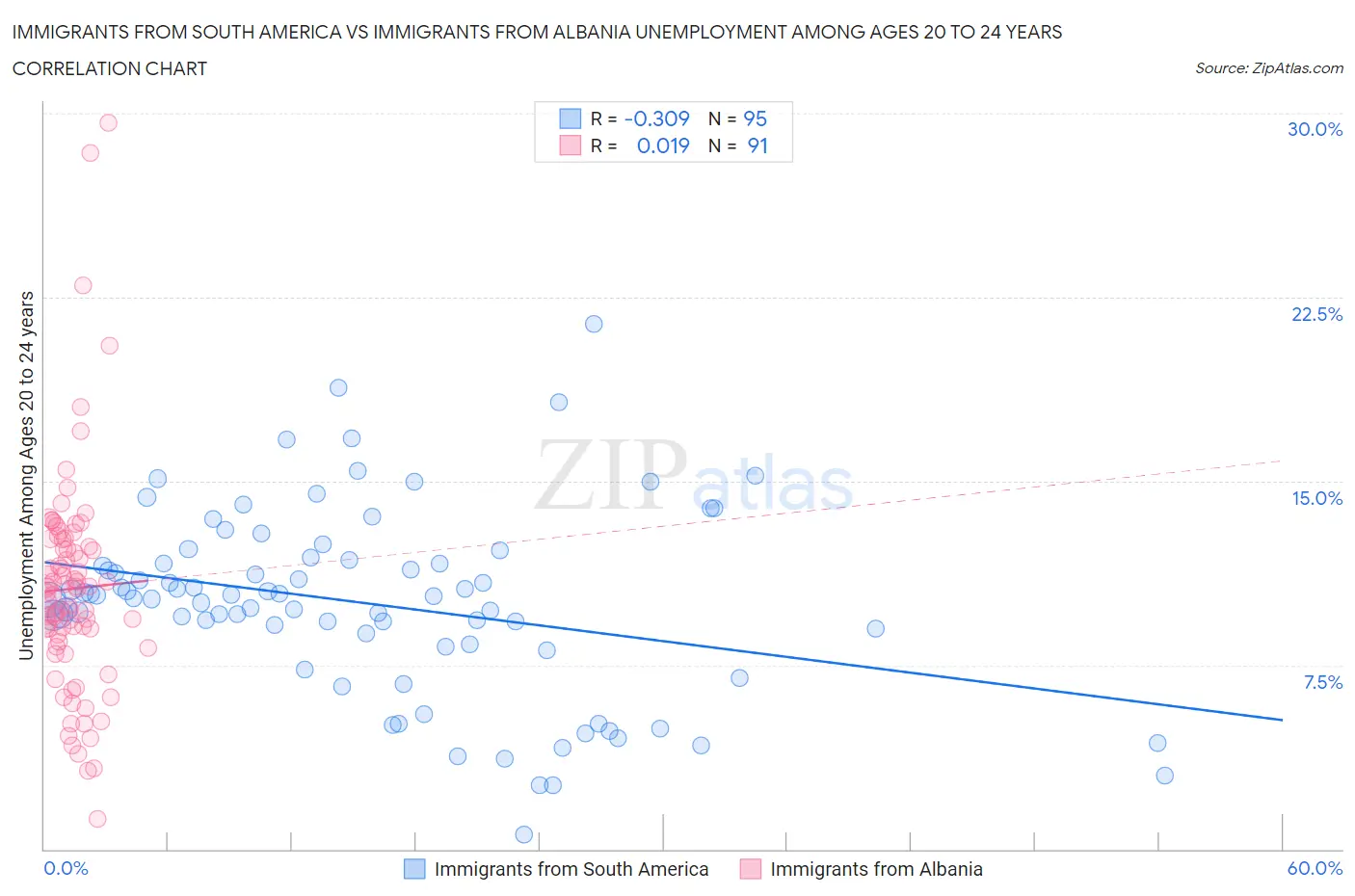 Immigrants from South America vs Immigrants from Albania Unemployment Among Ages 20 to 24 years