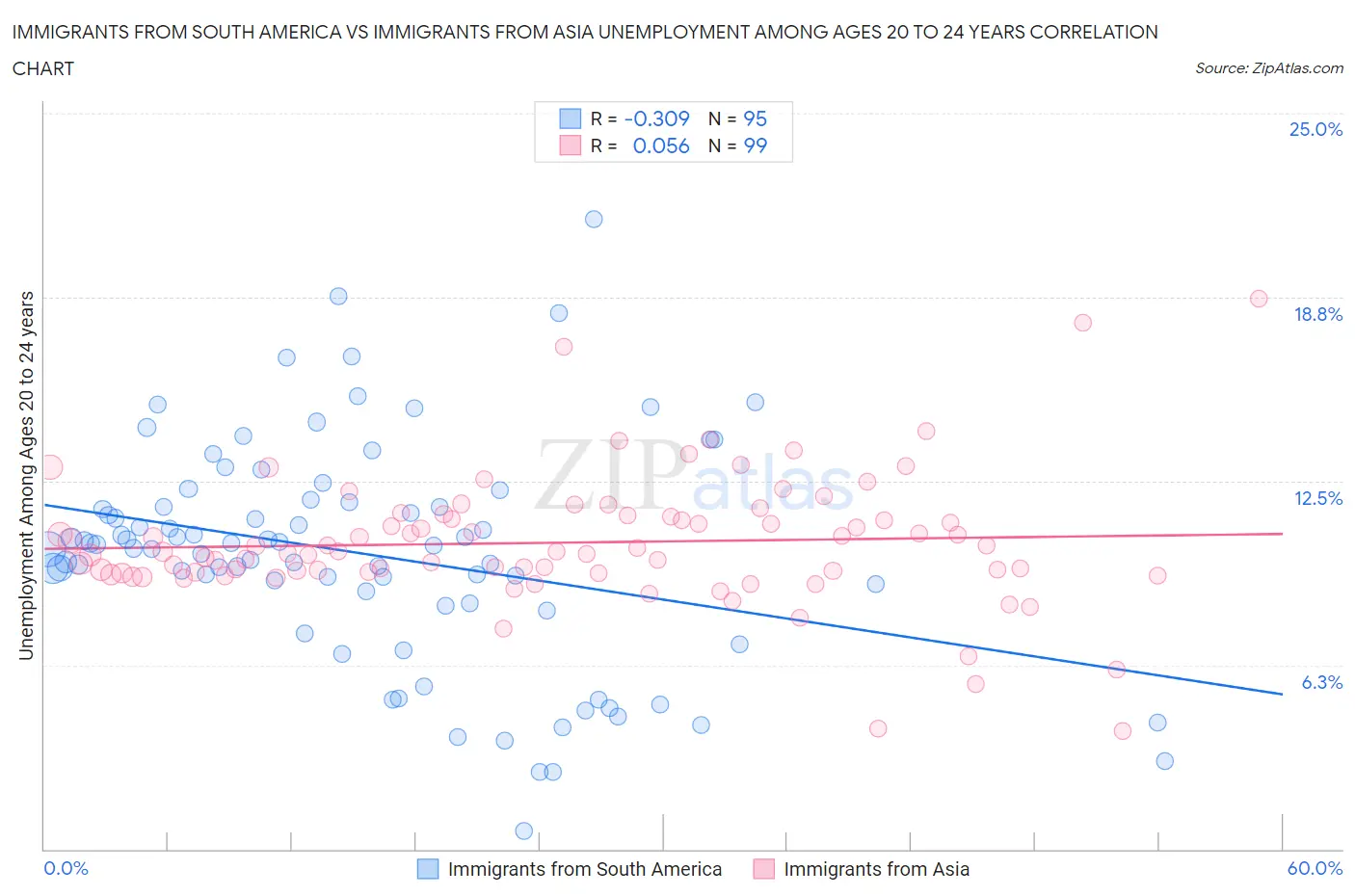 Immigrants from South America vs Immigrants from Asia Unemployment Among Ages 20 to 24 years