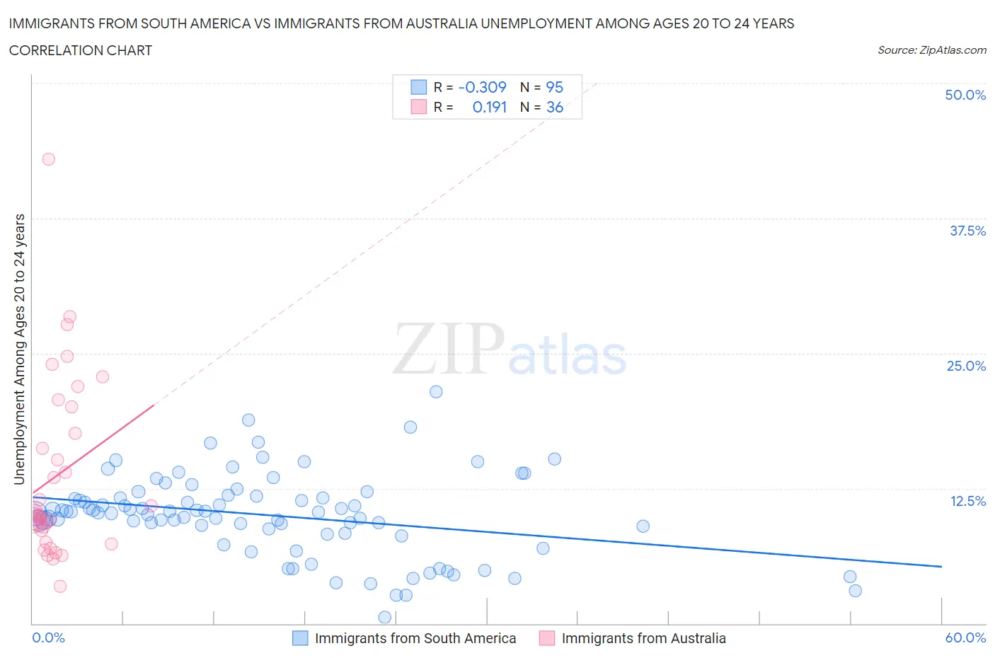 Immigrants from South America vs Immigrants from Australia Unemployment Among Ages 20 to 24 years