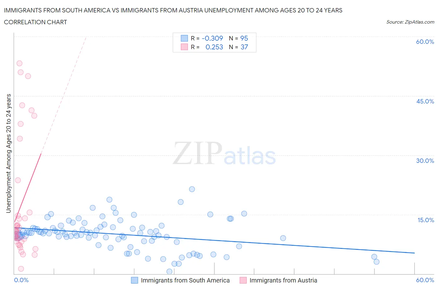 Immigrants from South America vs Immigrants from Austria Unemployment Among Ages 20 to 24 years