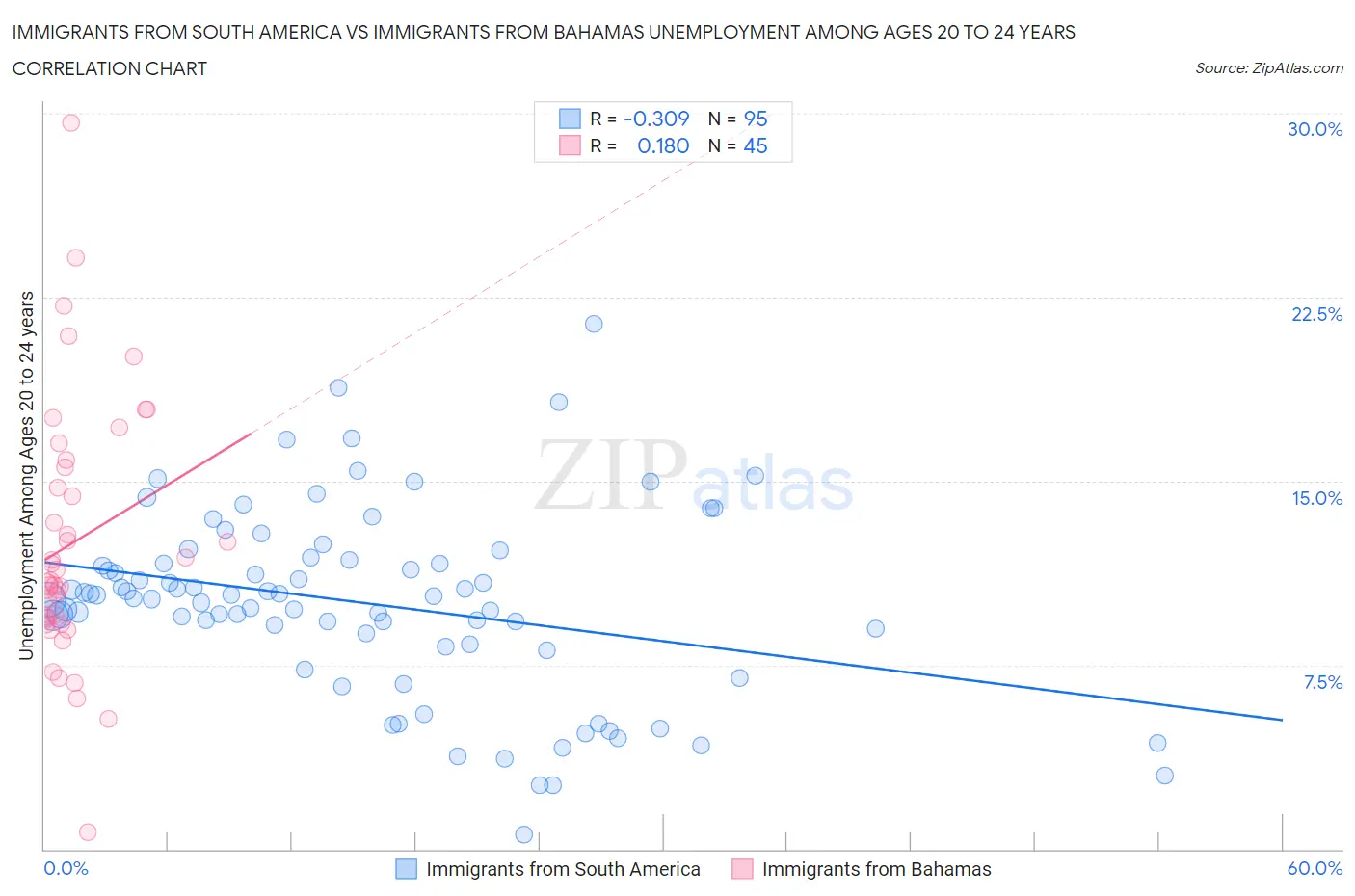 Immigrants from South America vs Immigrants from Bahamas Unemployment Among Ages 20 to 24 years