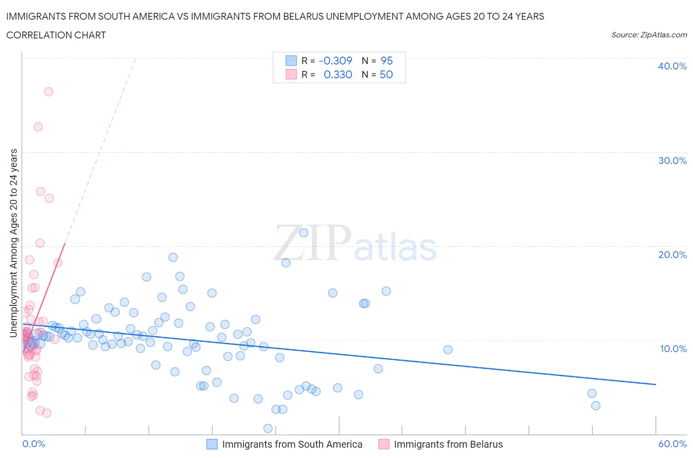 Immigrants from South America vs Immigrants from Belarus Unemployment Among Ages 20 to 24 years