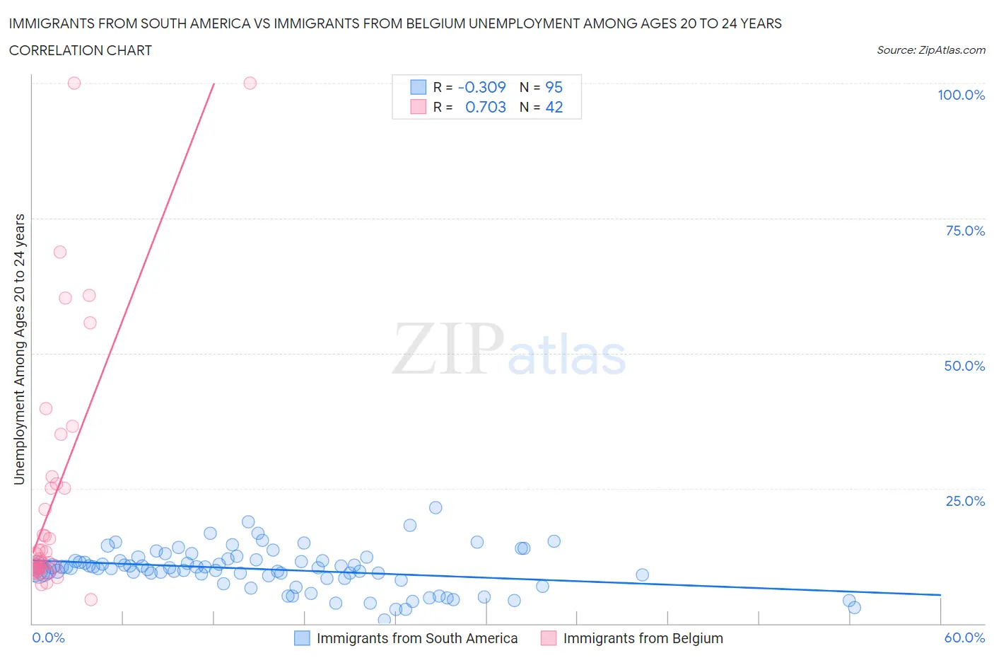 Immigrants from South America vs Immigrants from Belgium Unemployment Among Ages 20 to 24 years