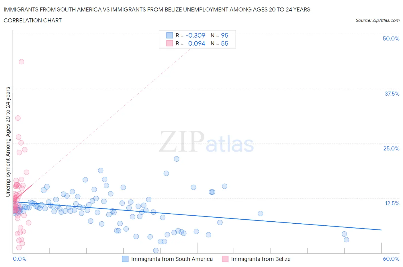 Immigrants from South America vs Immigrants from Belize Unemployment Among Ages 20 to 24 years