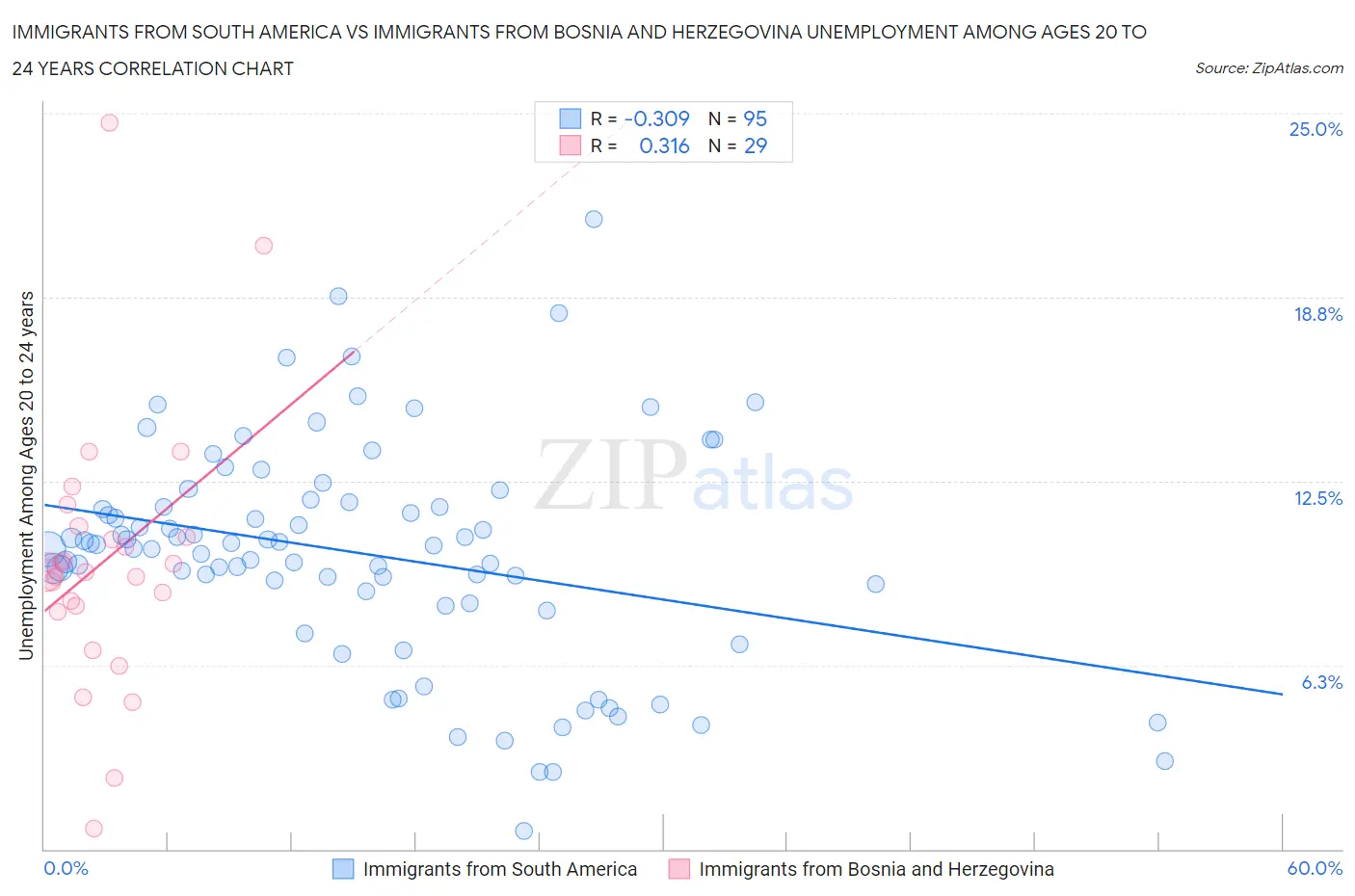 Immigrants from South America vs Immigrants from Bosnia and Herzegovina Unemployment Among Ages 20 to 24 years