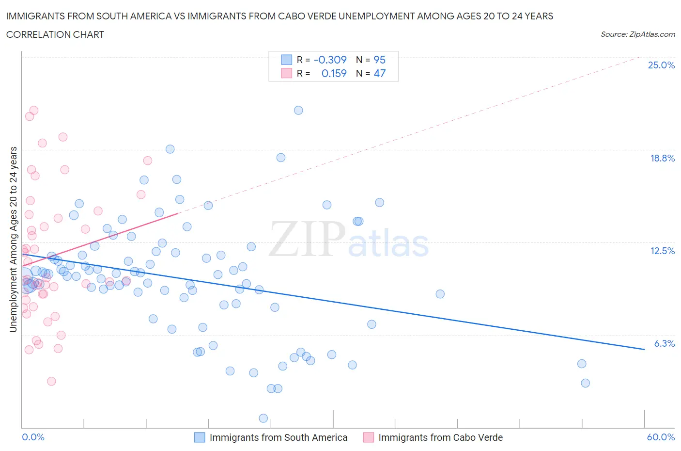 Immigrants from South America vs Immigrants from Cabo Verde Unemployment Among Ages 20 to 24 years