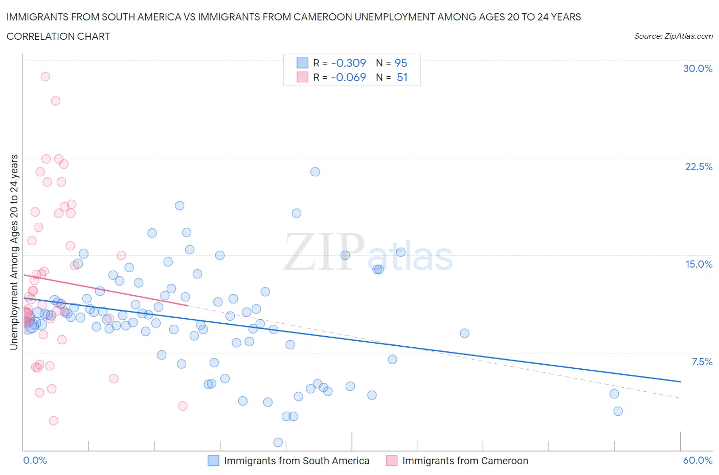 Immigrants from South America vs Immigrants from Cameroon Unemployment Among Ages 20 to 24 years