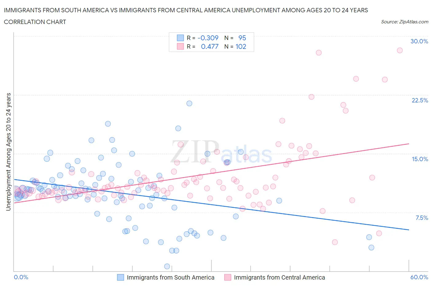 Immigrants from South America vs Immigrants from Central America Unemployment Among Ages 20 to 24 years