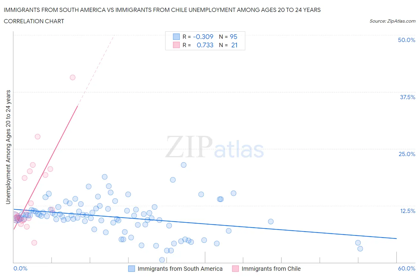 Immigrants from South America vs Immigrants from Chile Unemployment Among Ages 20 to 24 years