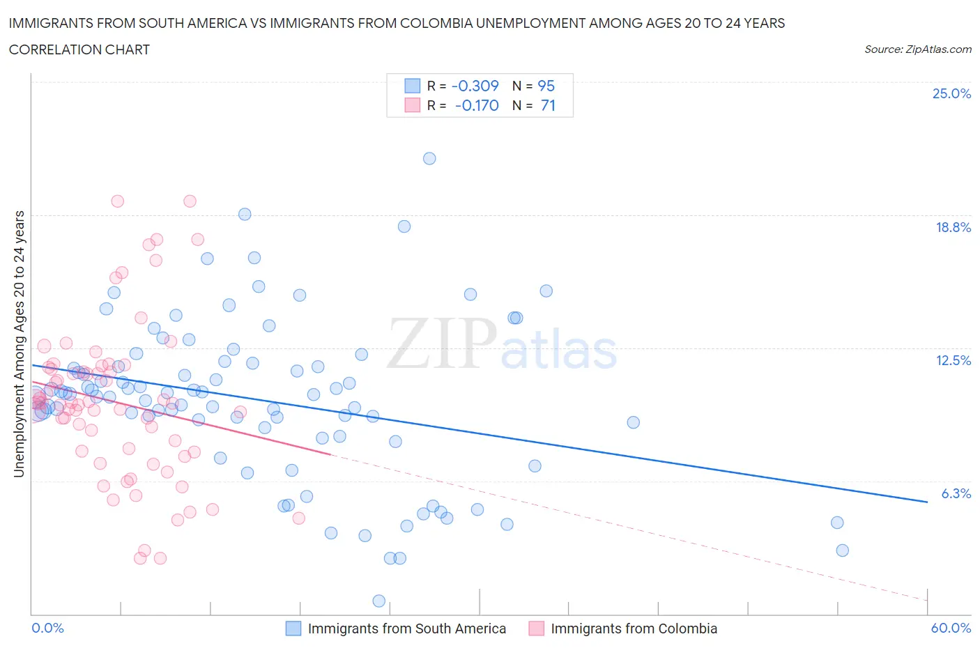 Immigrants from South America vs Immigrants from Colombia Unemployment Among Ages 20 to 24 years