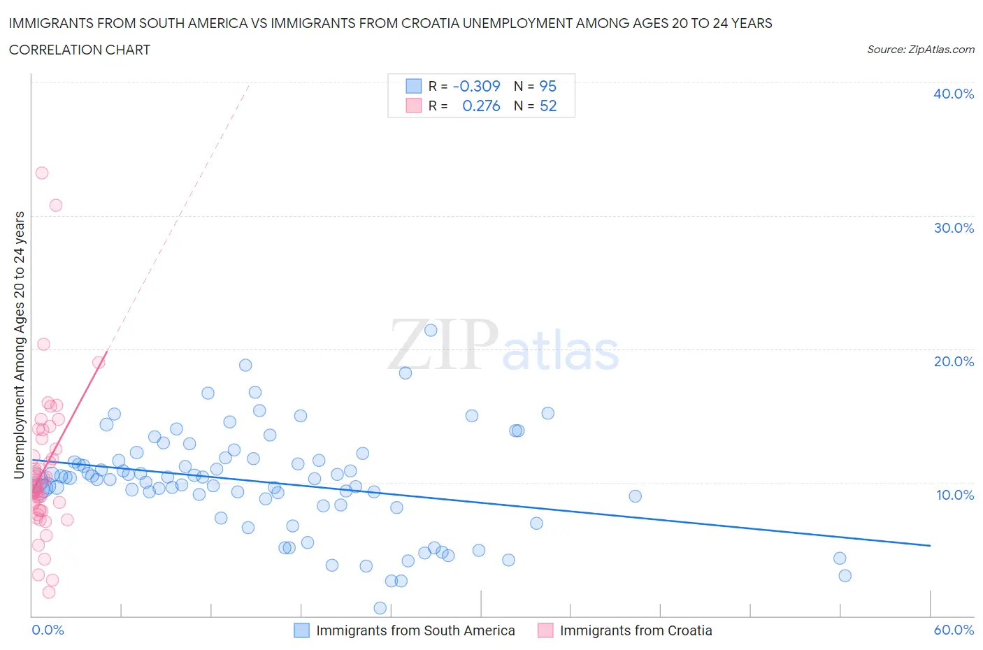 Immigrants from South America vs Immigrants from Croatia Unemployment Among Ages 20 to 24 years