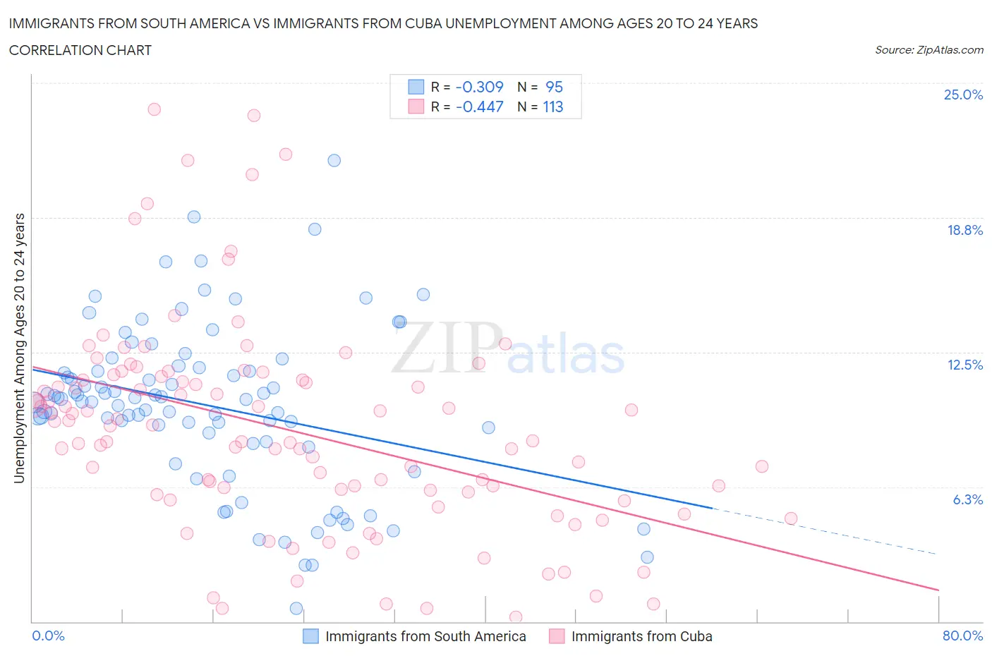 Immigrants from South America vs Immigrants from Cuba Unemployment Among Ages 20 to 24 years