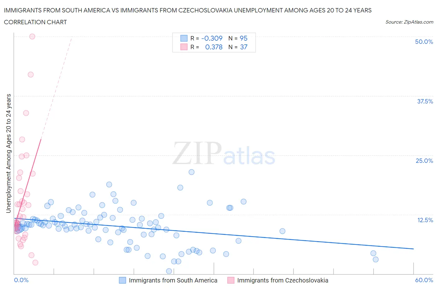 Immigrants from South America vs Immigrants from Czechoslovakia Unemployment Among Ages 20 to 24 years