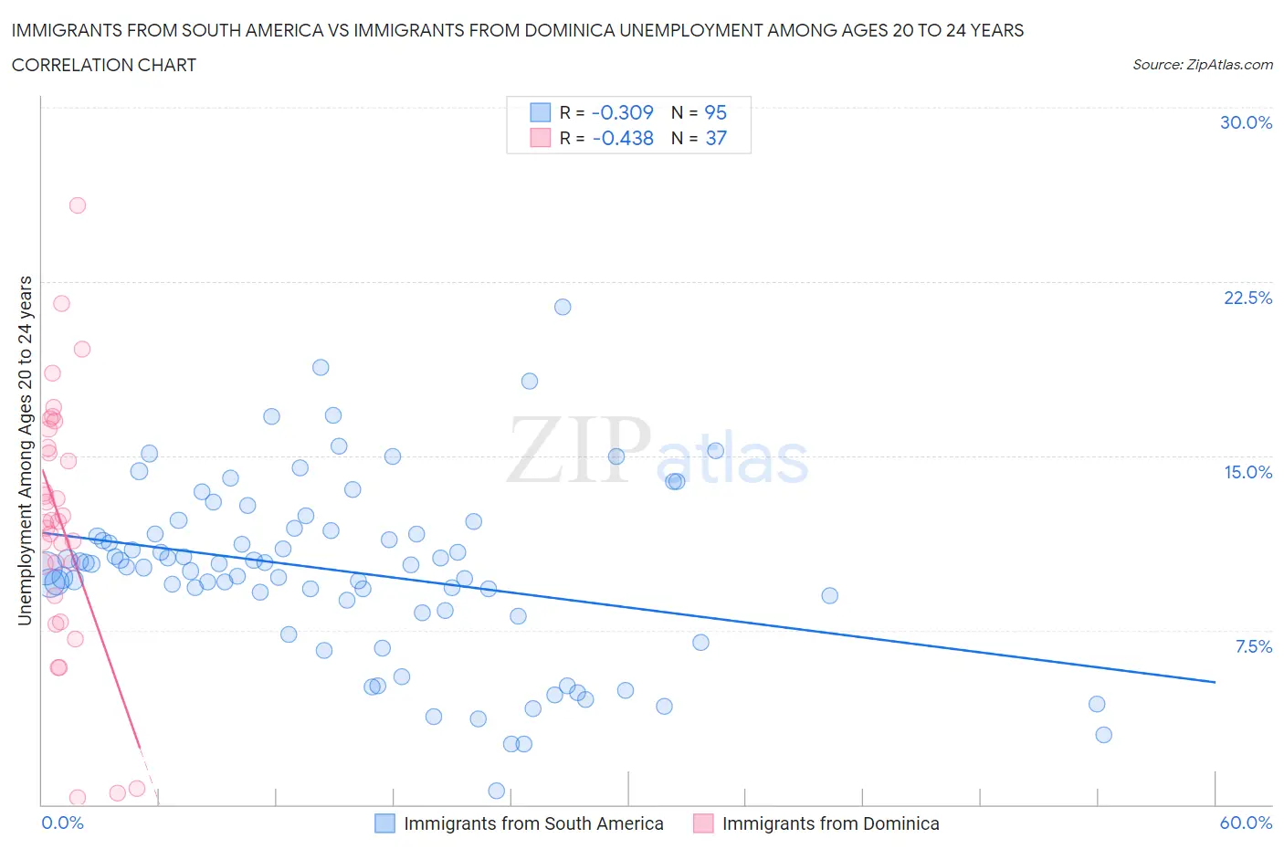 Immigrants from South America vs Immigrants from Dominica Unemployment Among Ages 20 to 24 years