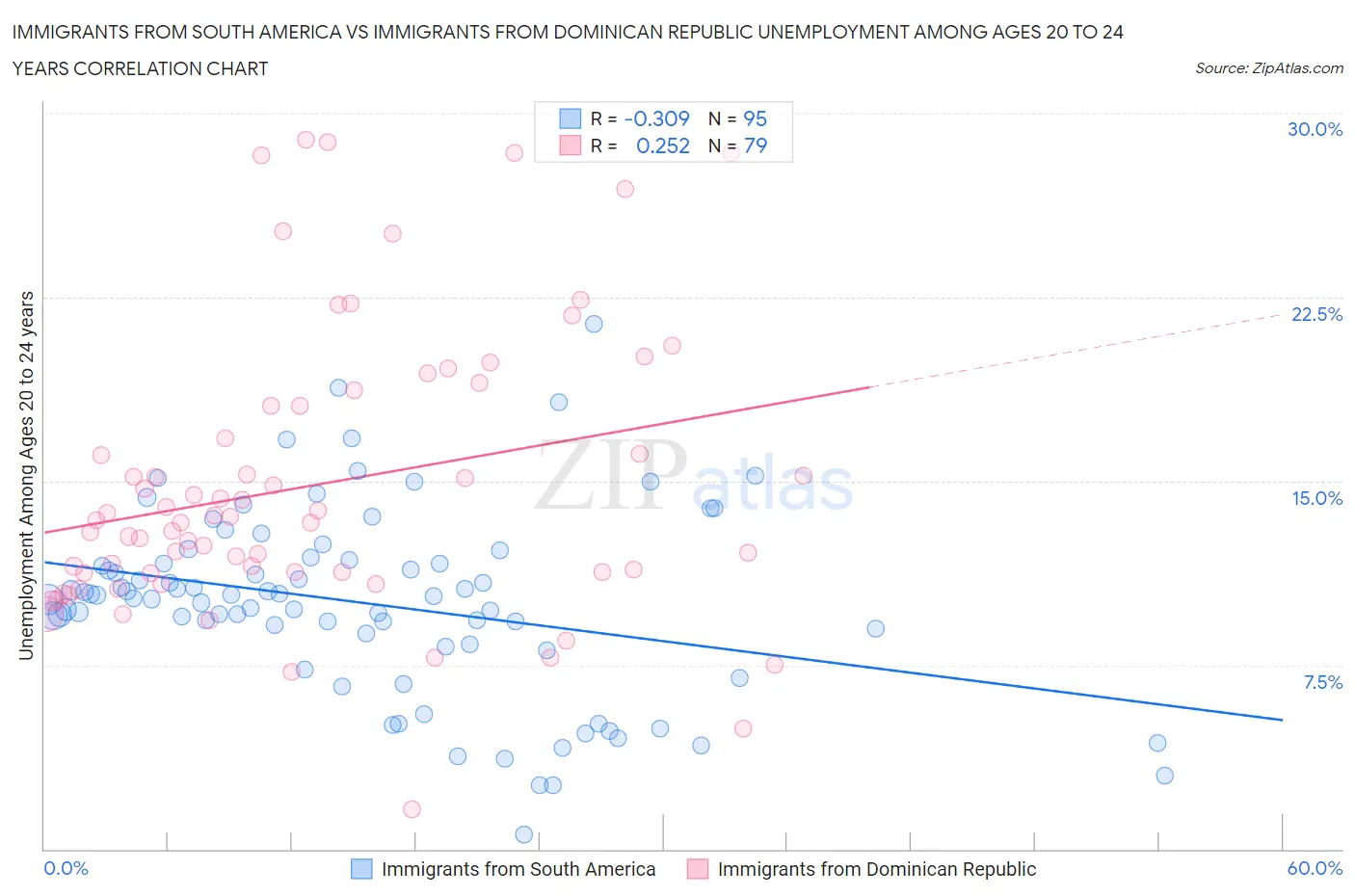 Immigrants from South America vs Immigrants from Dominican Republic Unemployment Among Ages 20 to 24 years