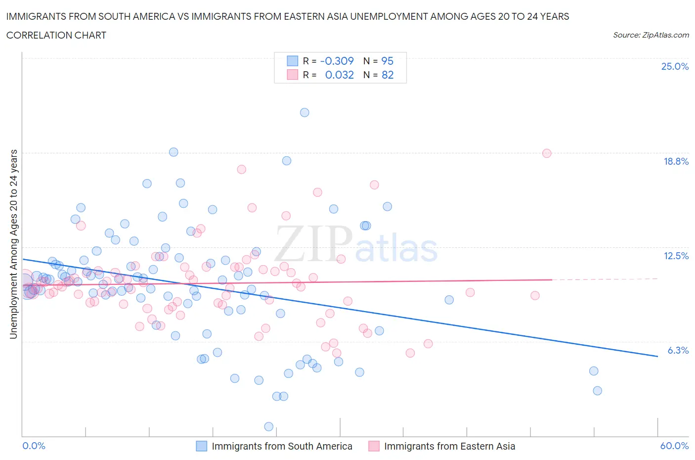 Immigrants from South America vs Immigrants from Eastern Asia Unemployment Among Ages 20 to 24 years