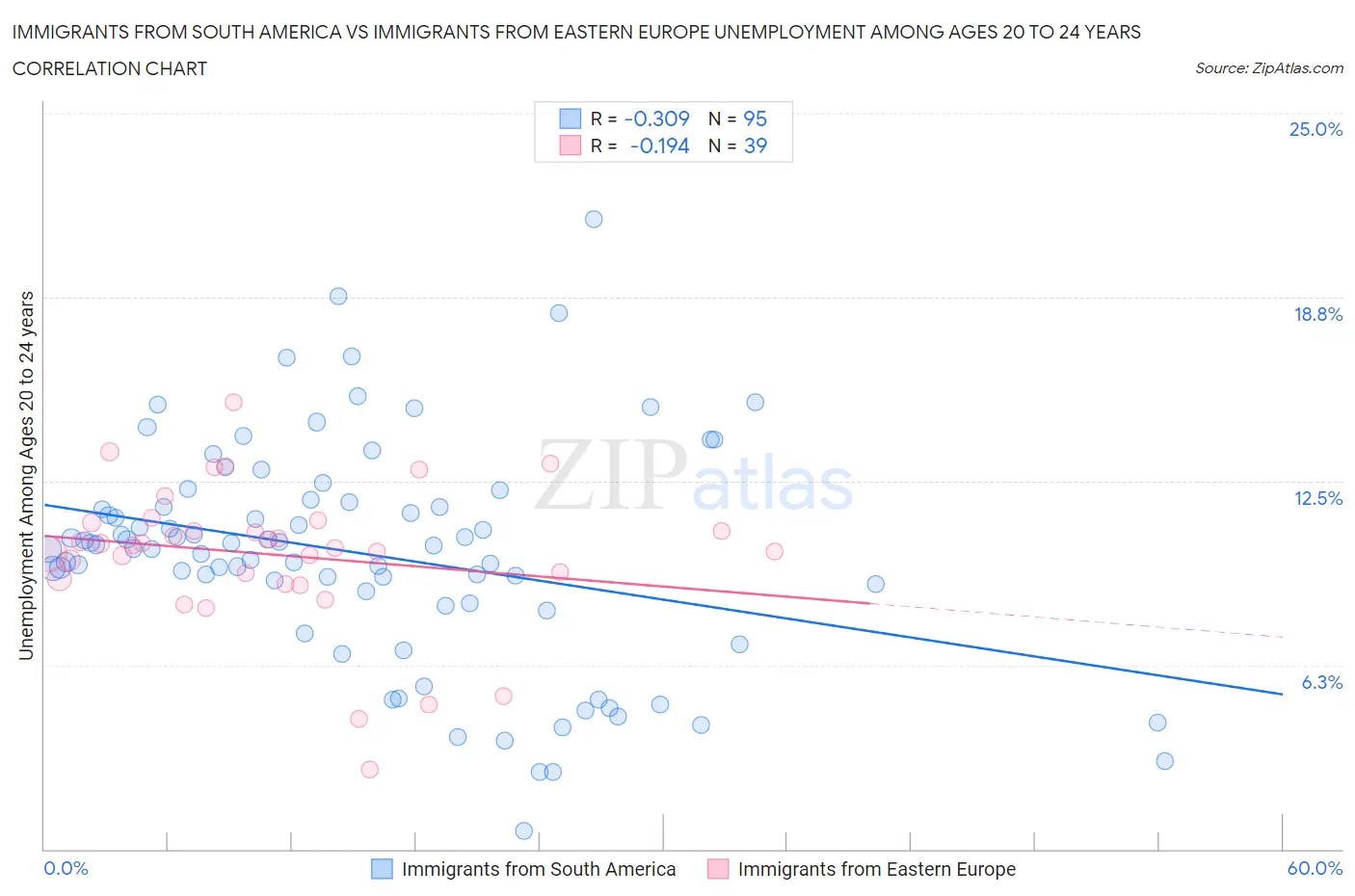Immigrants from South America vs Immigrants from Eastern Europe Unemployment Among Ages 20 to 24 years