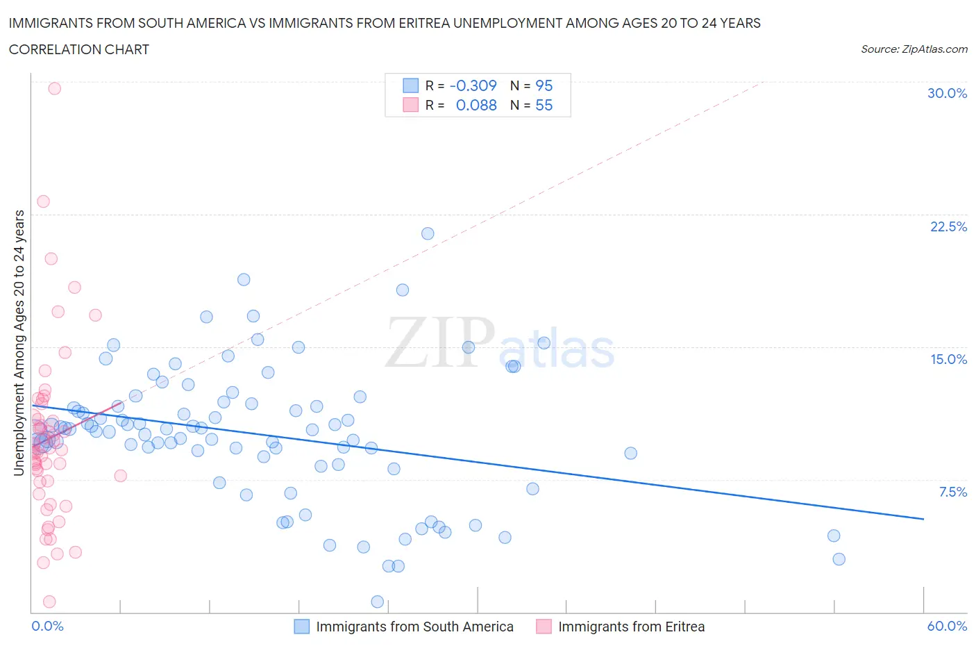 Immigrants from South America vs Immigrants from Eritrea Unemployment Among Ages 20 to 24 years