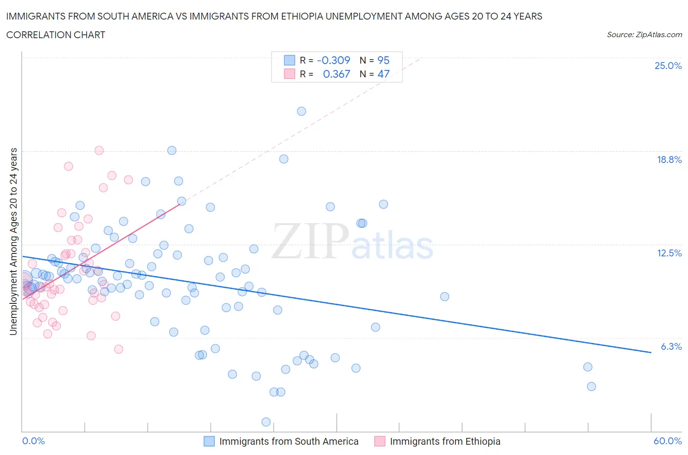 Immigrants from South America vs Immigrants from Ethiopia Unemployment Among Ages 20 to 24 years