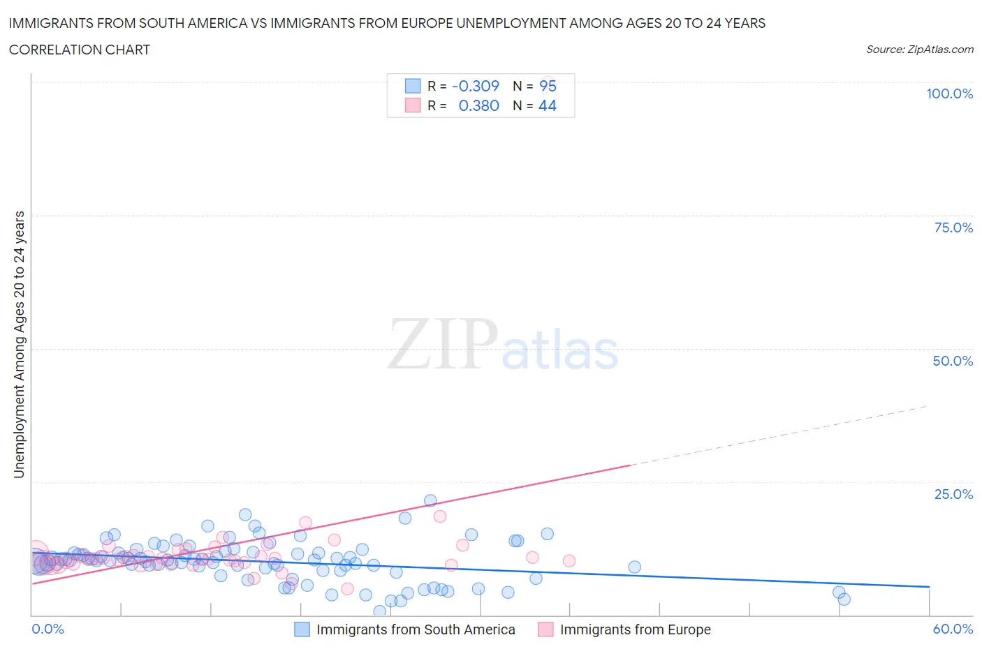 Immigrants from South America vs Immigrants from Europe Unemployment Among Ages 20 to 24 years