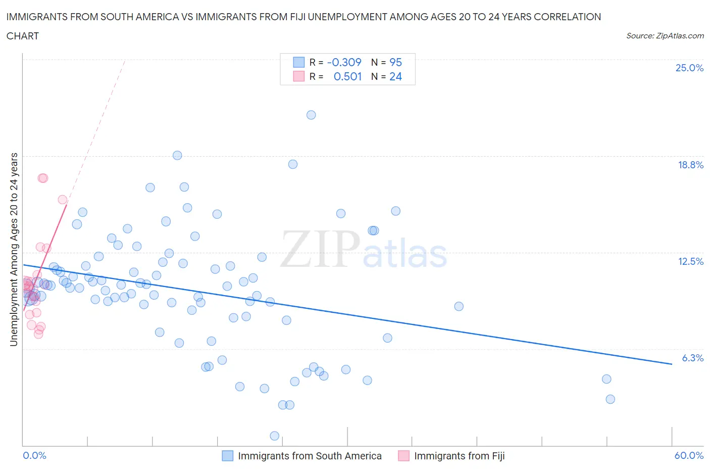 Immigrants from South America vs Immigrants from Fiji Unemployment Among Ages 20 to 24 years