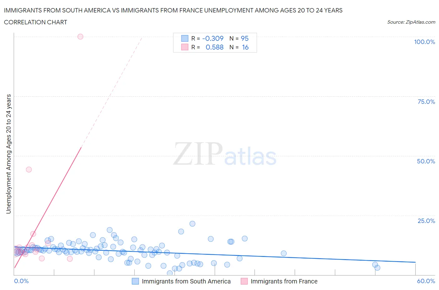 Immigrants from South America vs Immigrants from France Unemployment Among Ages 20 to 24 years