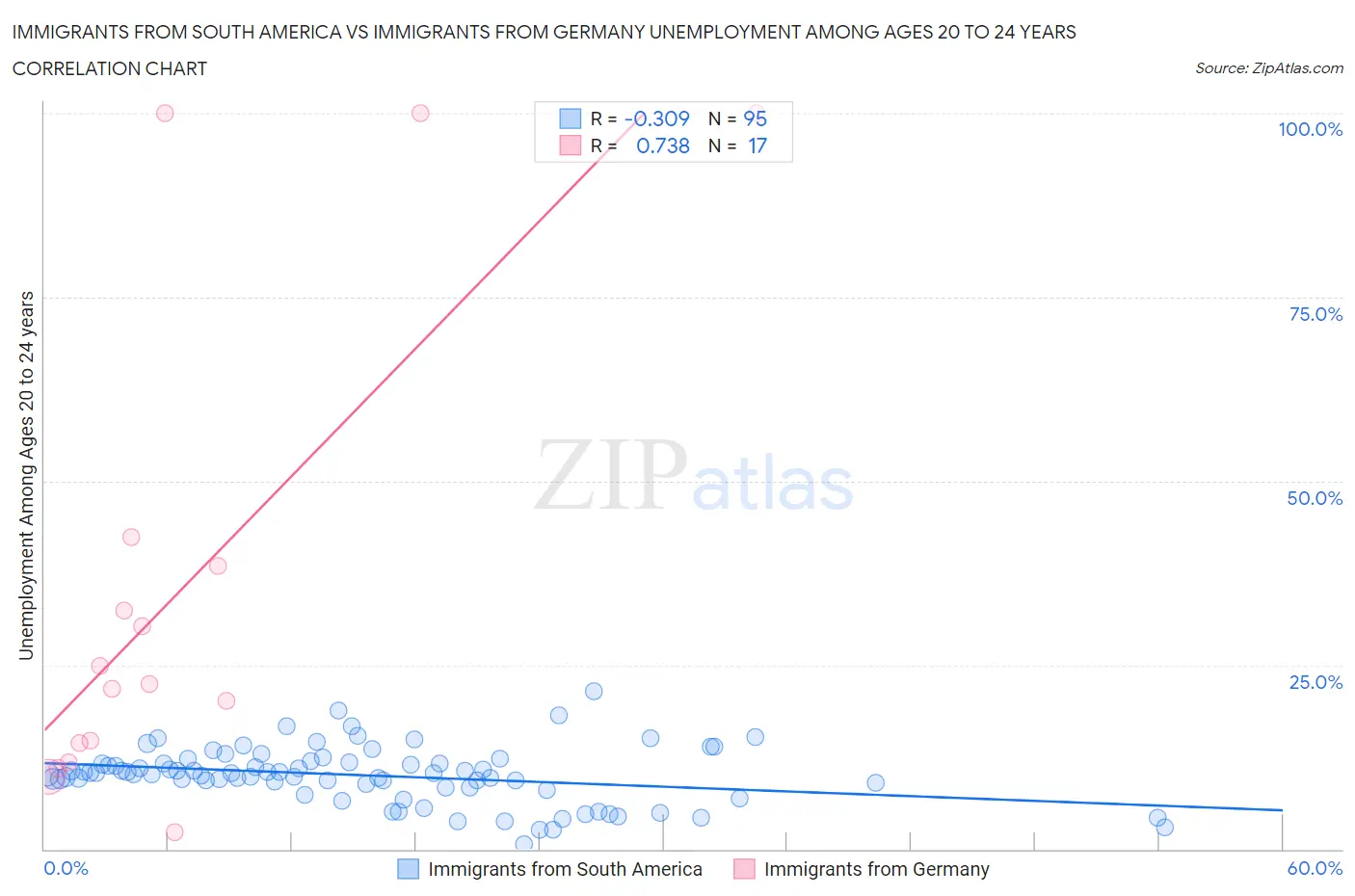 Immigrants from South America vs Immigrants from Germany Unemployment Among Ages 20 to 24 years
