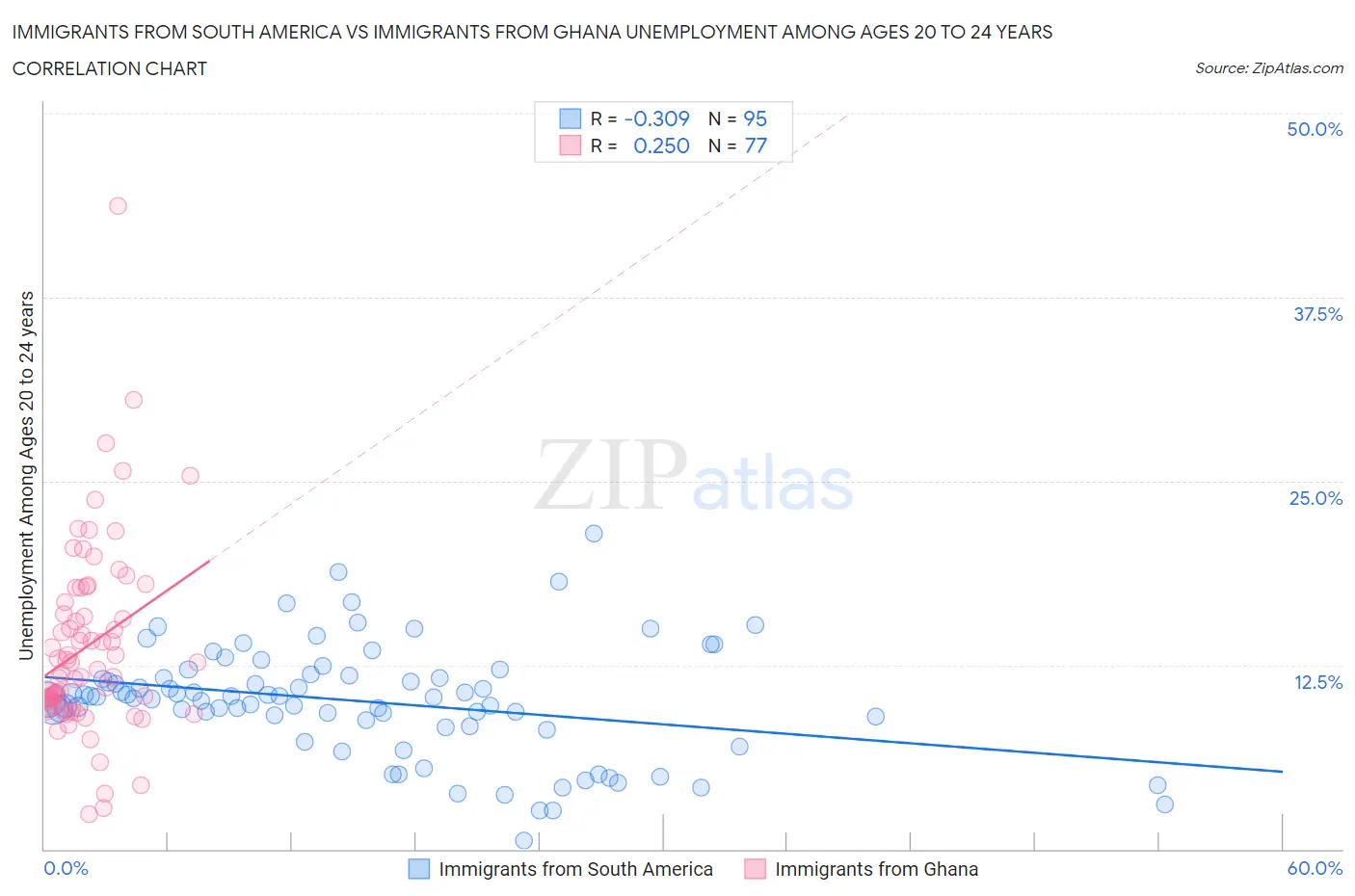 Immigrants from South America vs Immigrants from Ghana Unemployment Among Ages 20 to 24 years