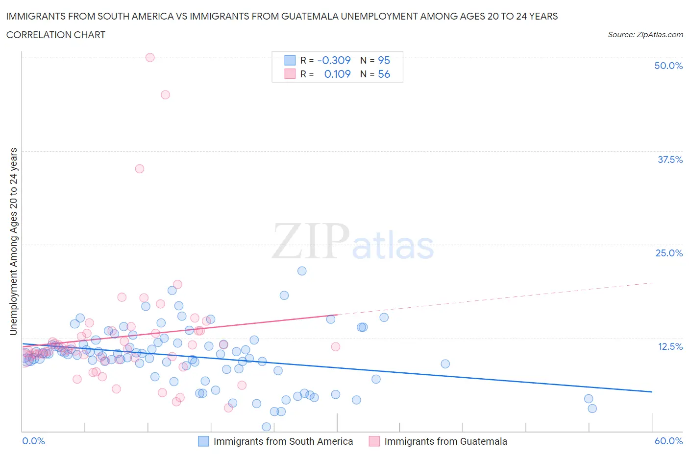 Immigrants from South America vs Immigrants from Guatemala Unemployment Among Ages 20 to 24 years