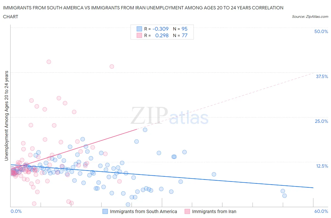 Immigrants from South America vs Immigrants from Iran Unemployment Among Ages 20 to 24 years