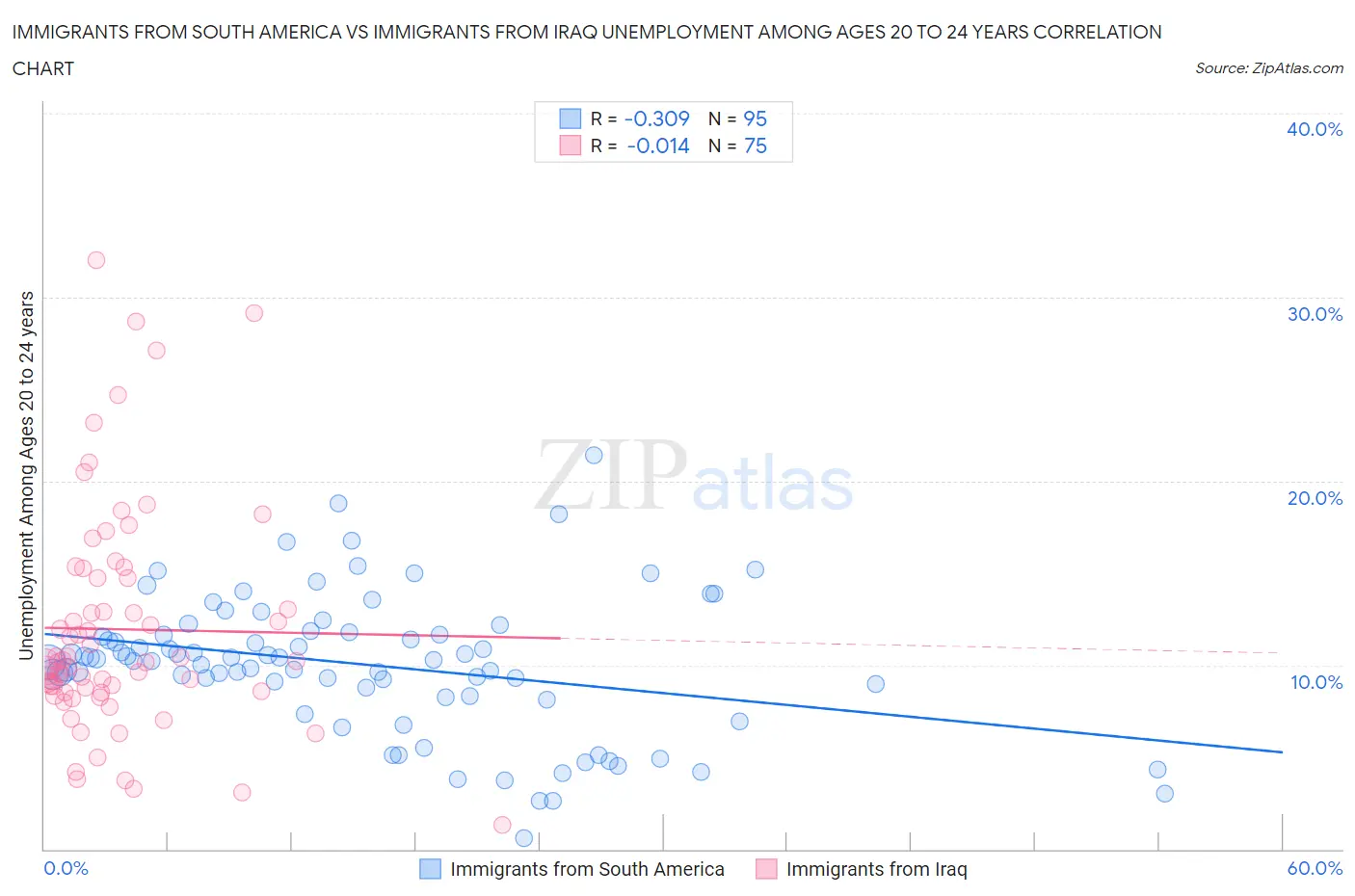 Immigrants from South America vs Immigrants from Iraq Unemployment Among Ages 20 to 24 years