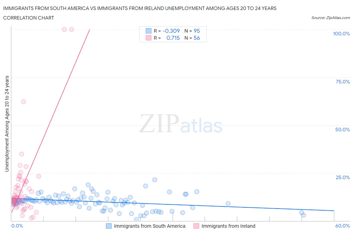 Immigrants from South America vs Immigrants from Ireland Unemployment Among Ages 20 to 24 years
