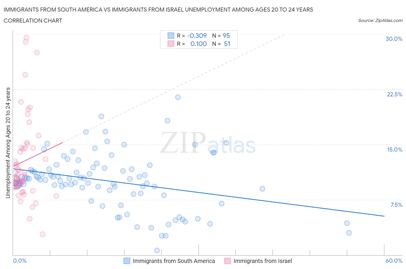 Immigrants from South America vs Immigrants from Israel Unemployment Among Ages 20 to 24 years