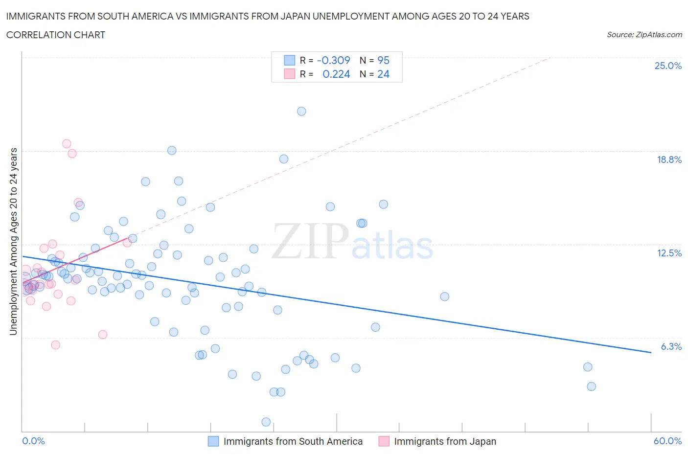Immigrants from South America vs Immigrants from Japan Unemployment Among Ages 20 to 24 years