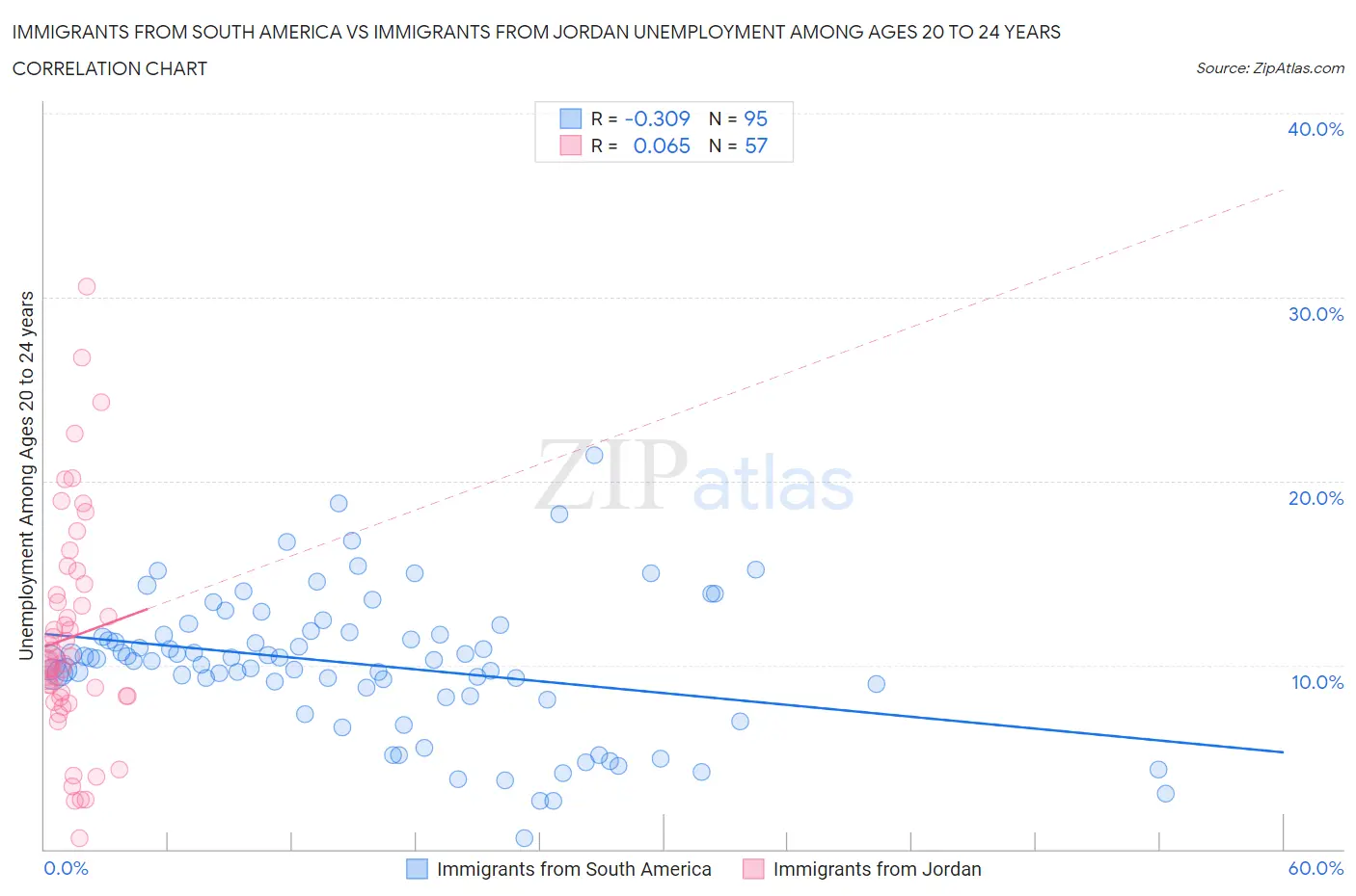 Immigrants from South America vs Immigrants from Jordan Unemployment Among Ages 20 to 24 years
