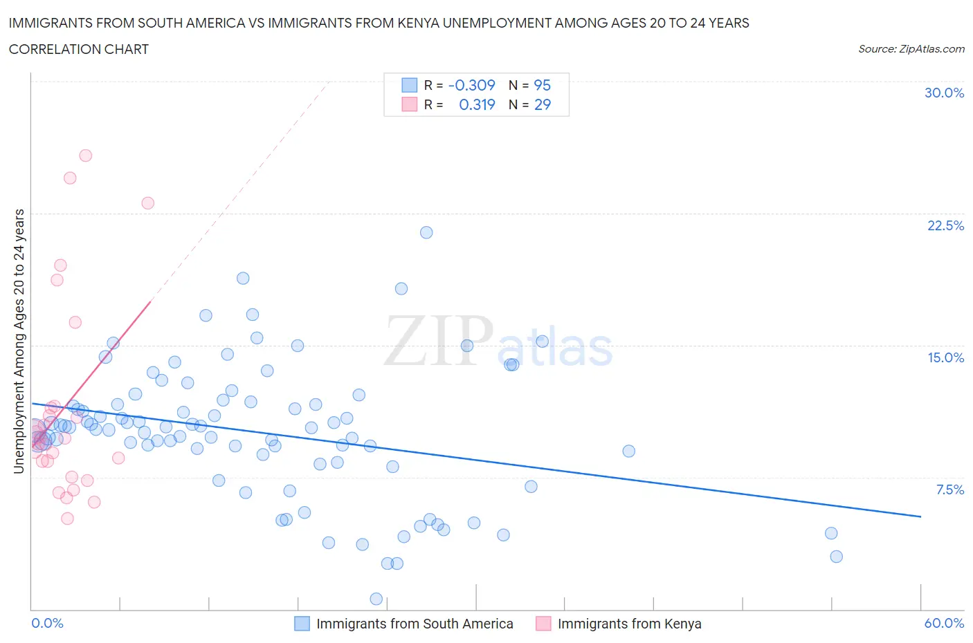 Immigrants from South America vs Immigrants from Kenya Unemployment Among Ages 20 to 24 years