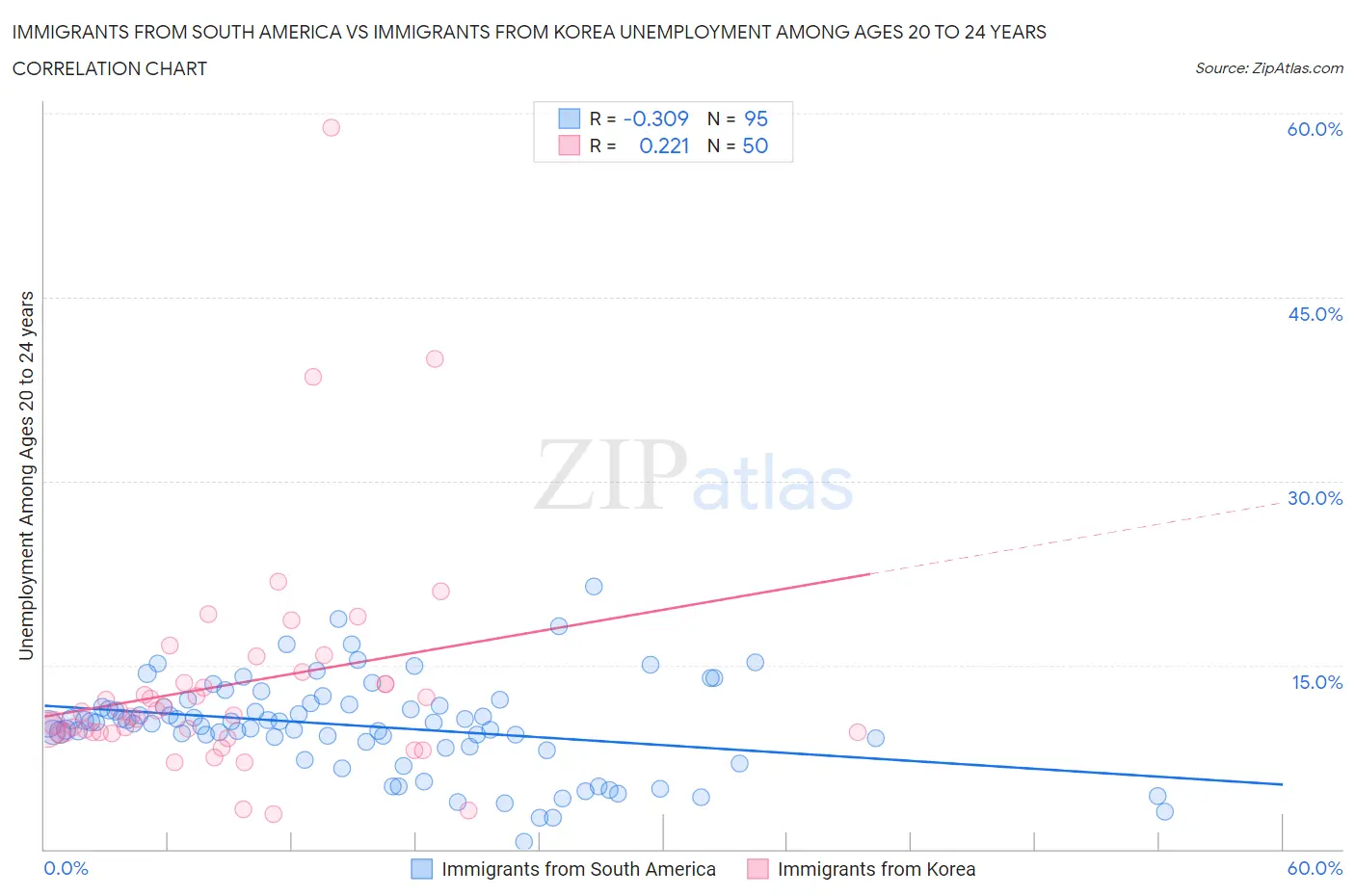 Immigrants from South America vs Immigrants from Korea Unemployment Among Ages 20 to 24 years