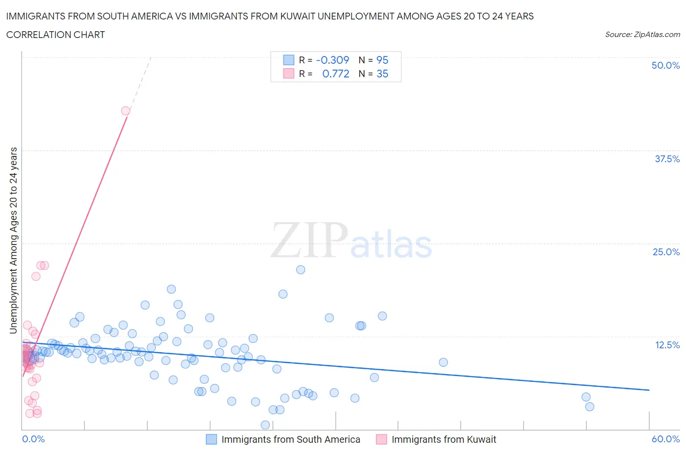 Immigrants from South America vs Immigrants from Kuwait Unemployment Among Ages 20 to 24 years