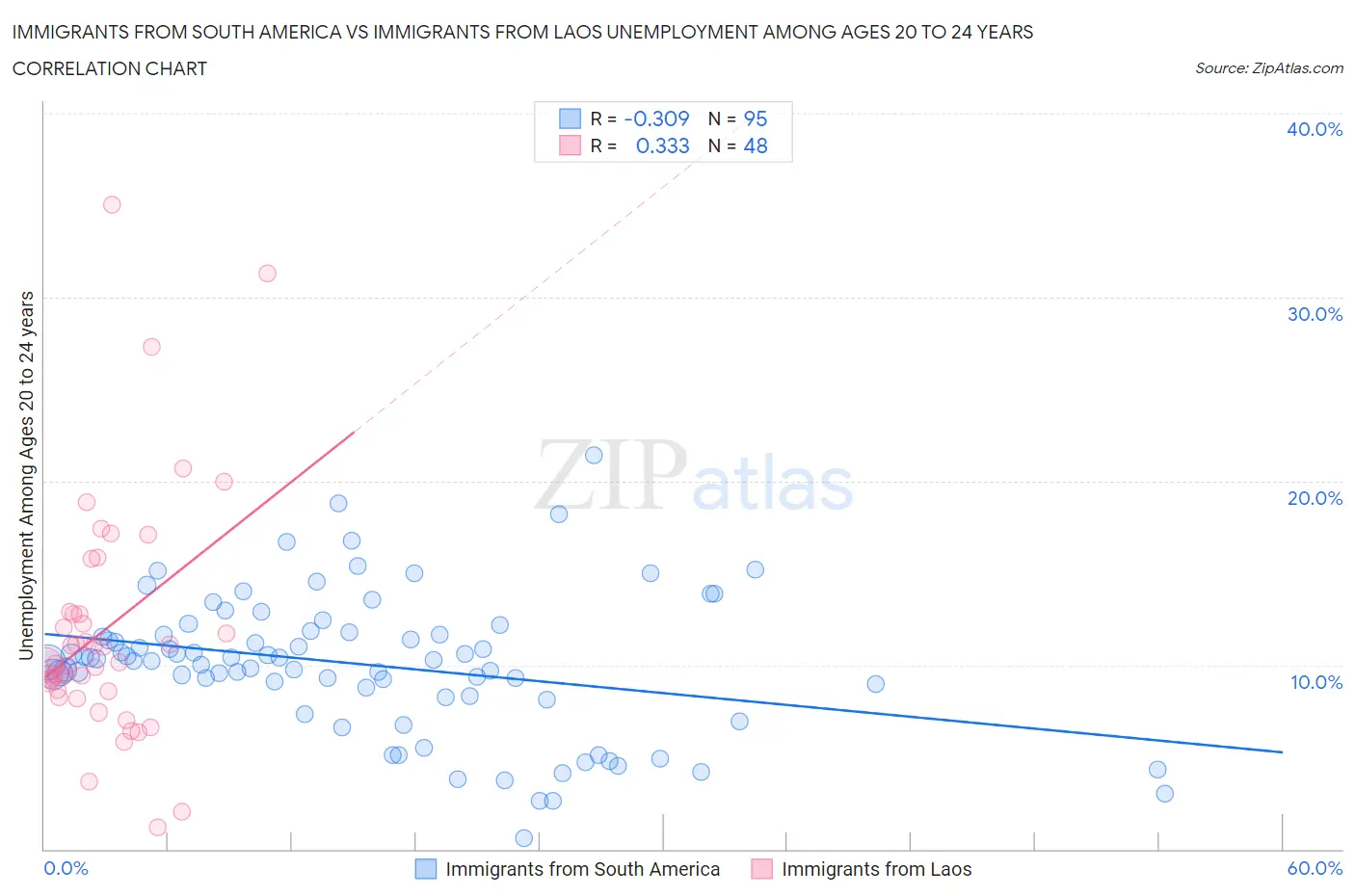 Immigrants from South America vs Immigrants from Laos Unemployment Among Ages 20 to 24 years