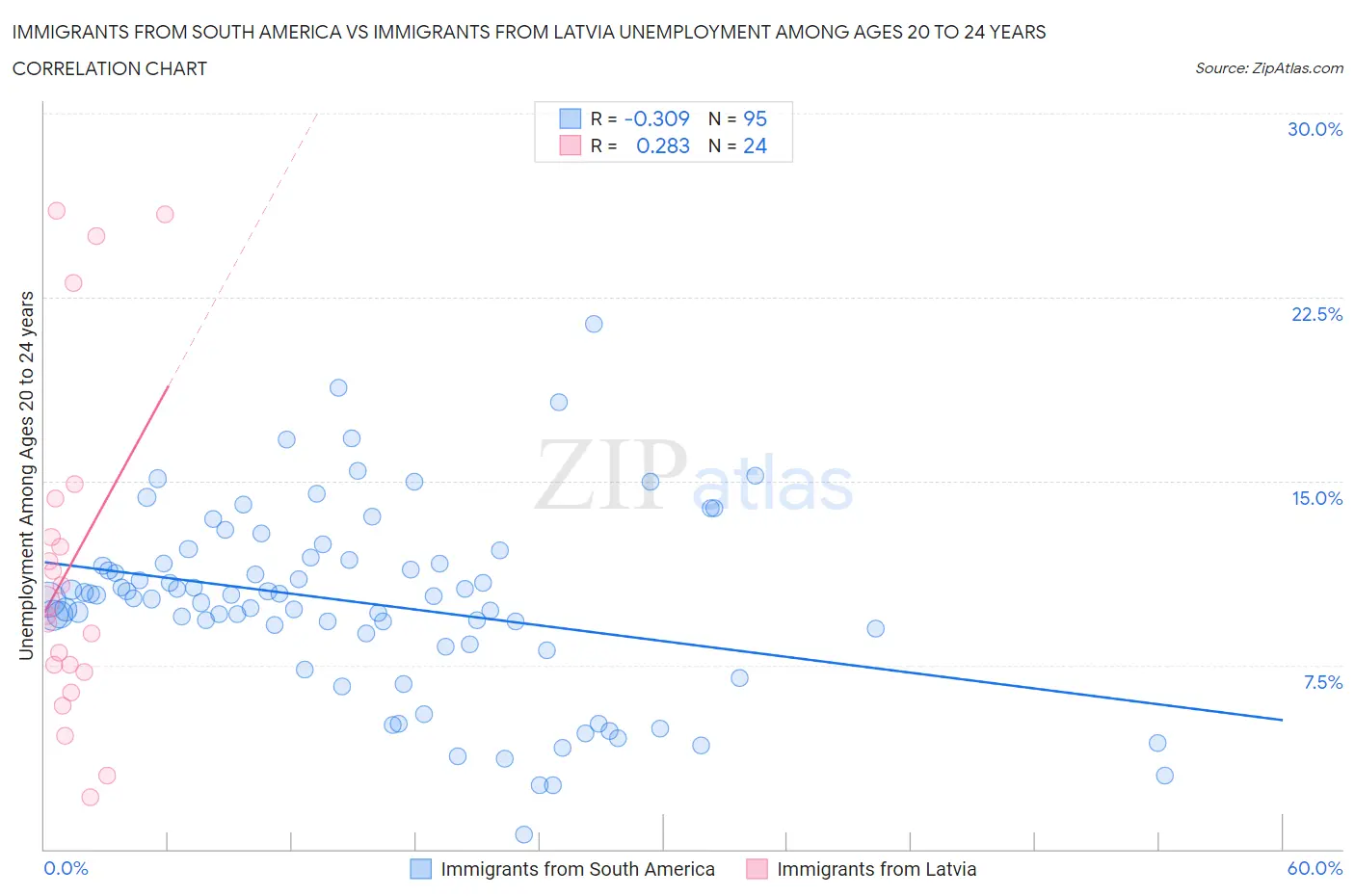 Immigrants from South America vs Immigrants from Latvia Unemployment Among Ages 20 to 24 years