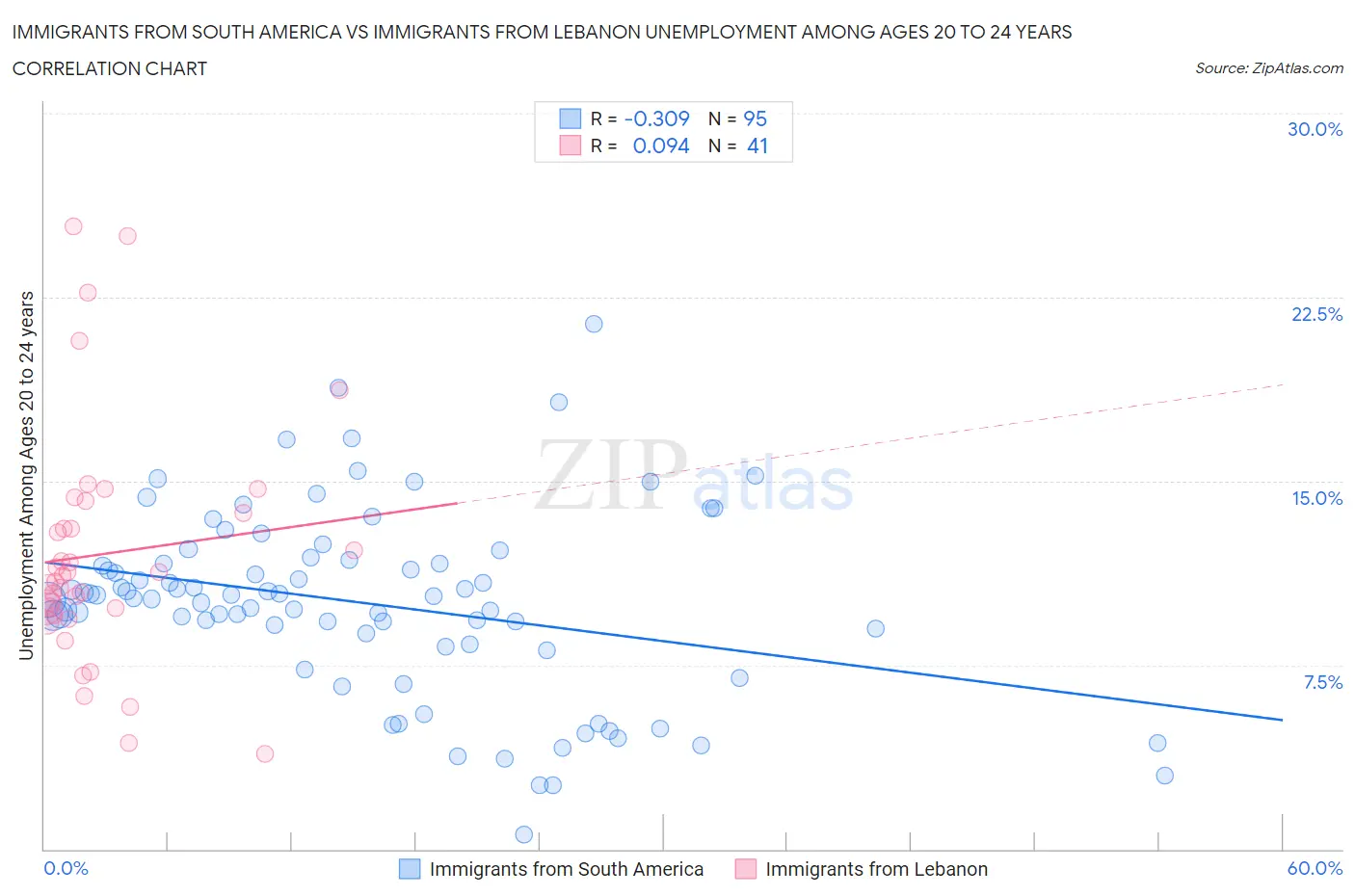 Immigrants from South America vs Immigrants from Lebanon Unemployment Among Ages 20 to 24 years