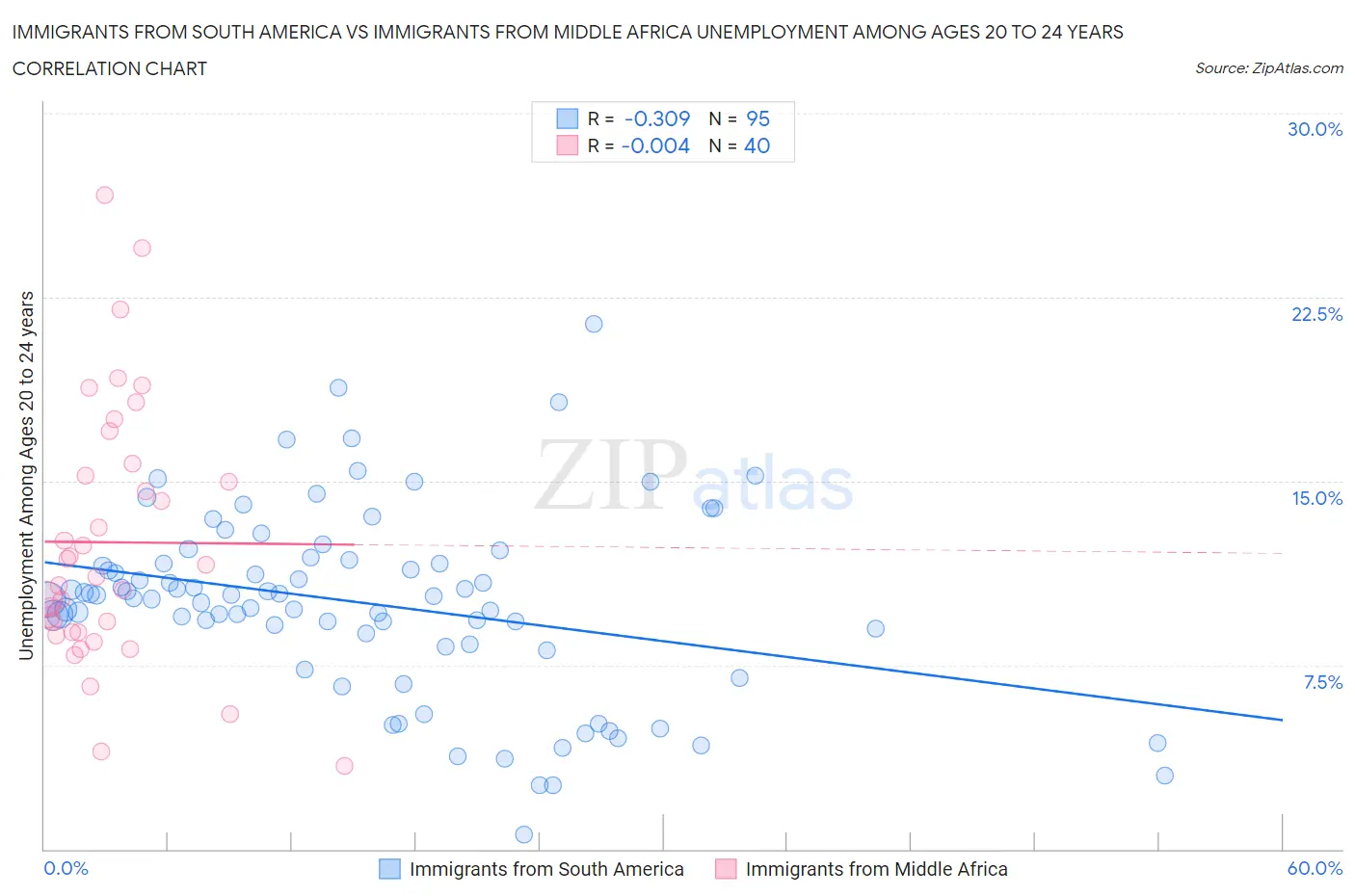 Immigrants from South America vs Immigrants from Middle Africa Unemployment Among Ages 20 to 24 years