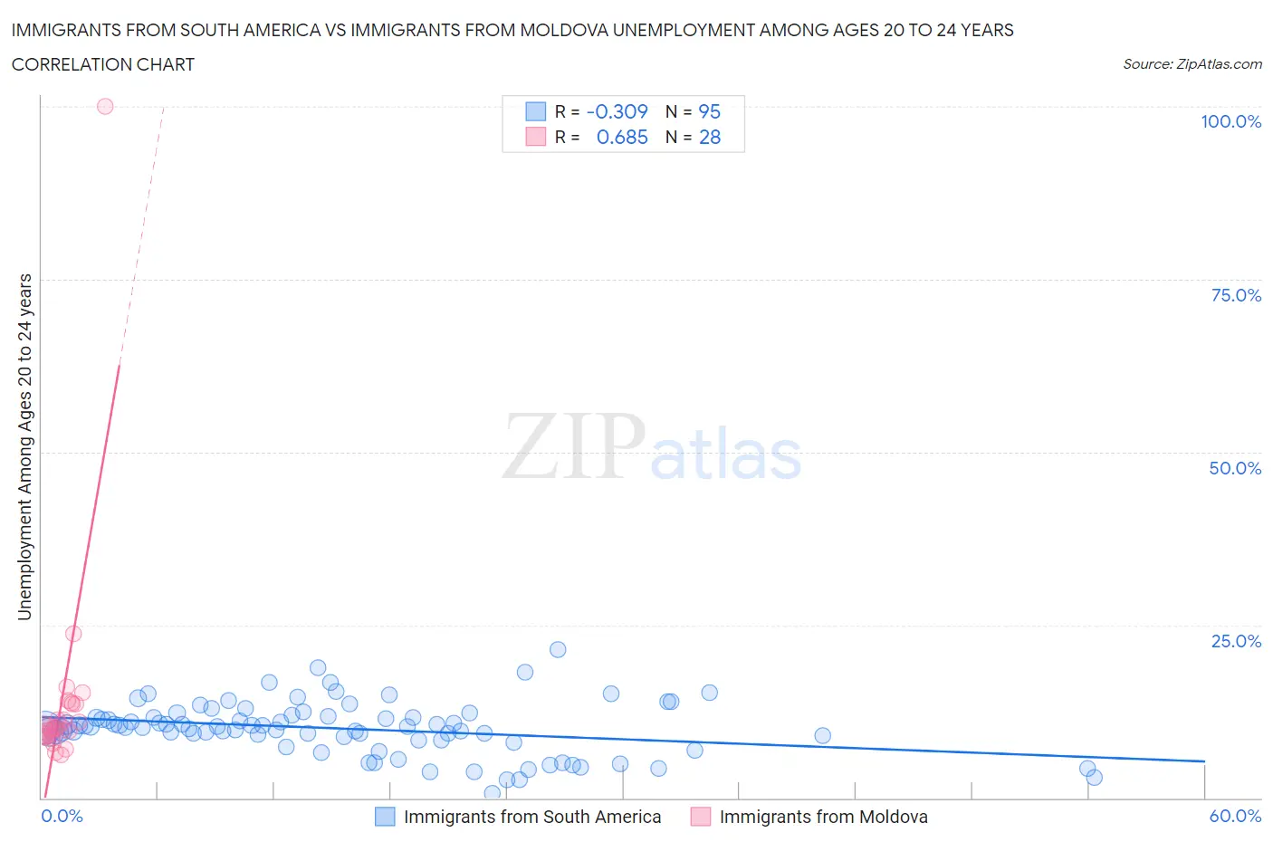 Immigrants from South America vs Immigrants from Moldova Unemployment Among Ages 20 to 24 years