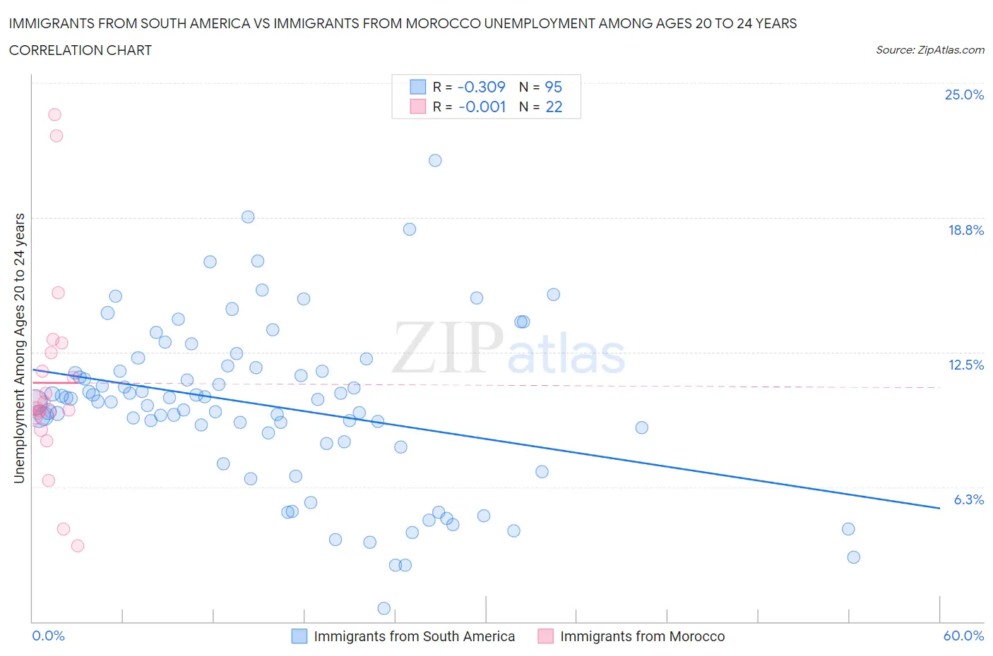 Immigrants from South America vs Immigrants from Morocco Unemployment Among Ages 20 to 24 years