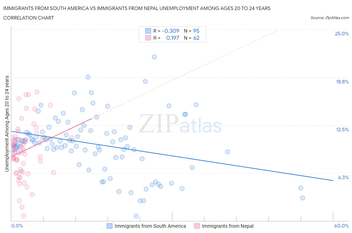 Immigrants from South America vs Immigrants from Nepal Unemployment Among Ages 20 to 24 years