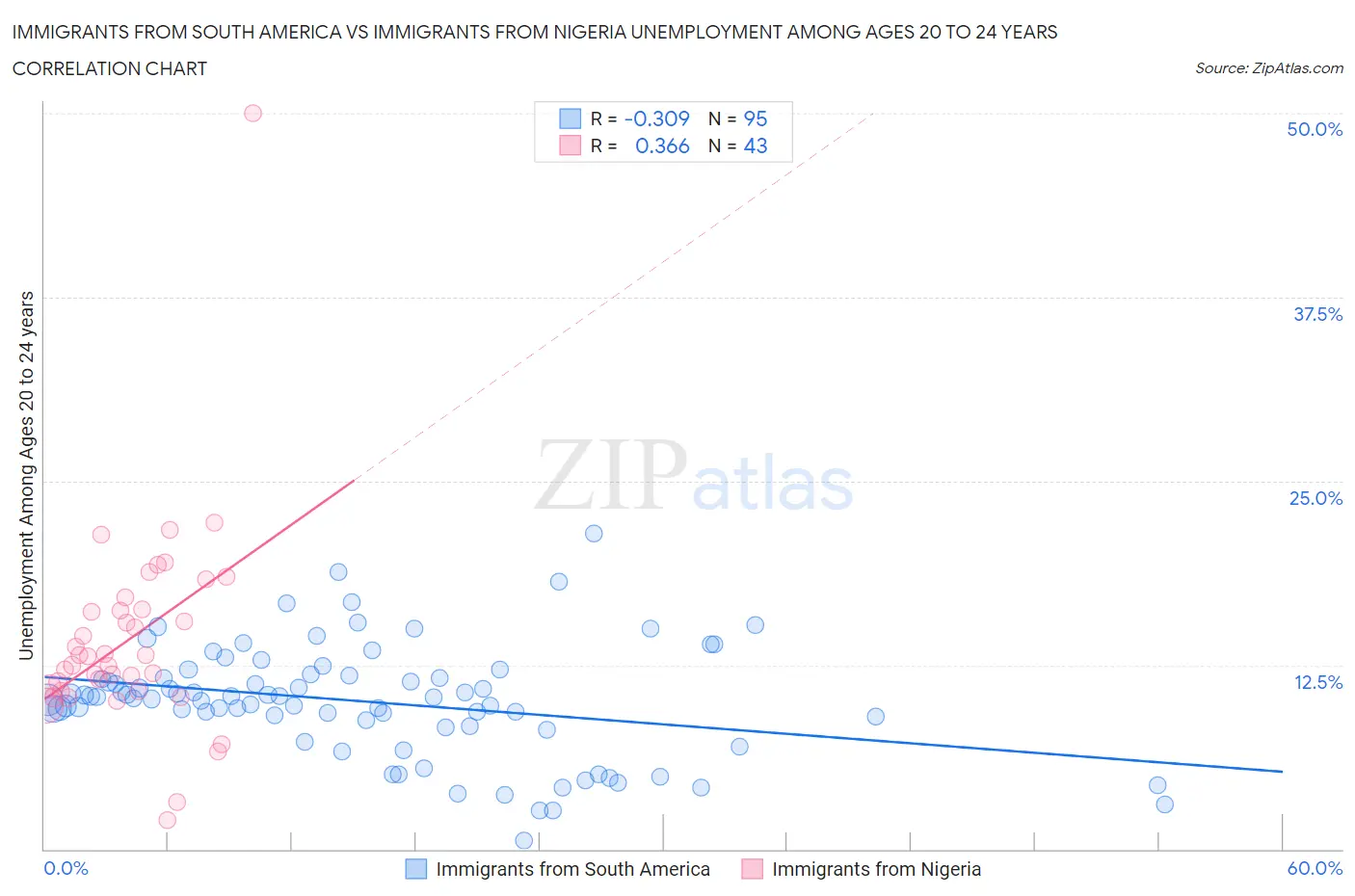 Immigrants from South America vs Immigrants from Nigeria Unemployment Among Ages 20 to 24 years