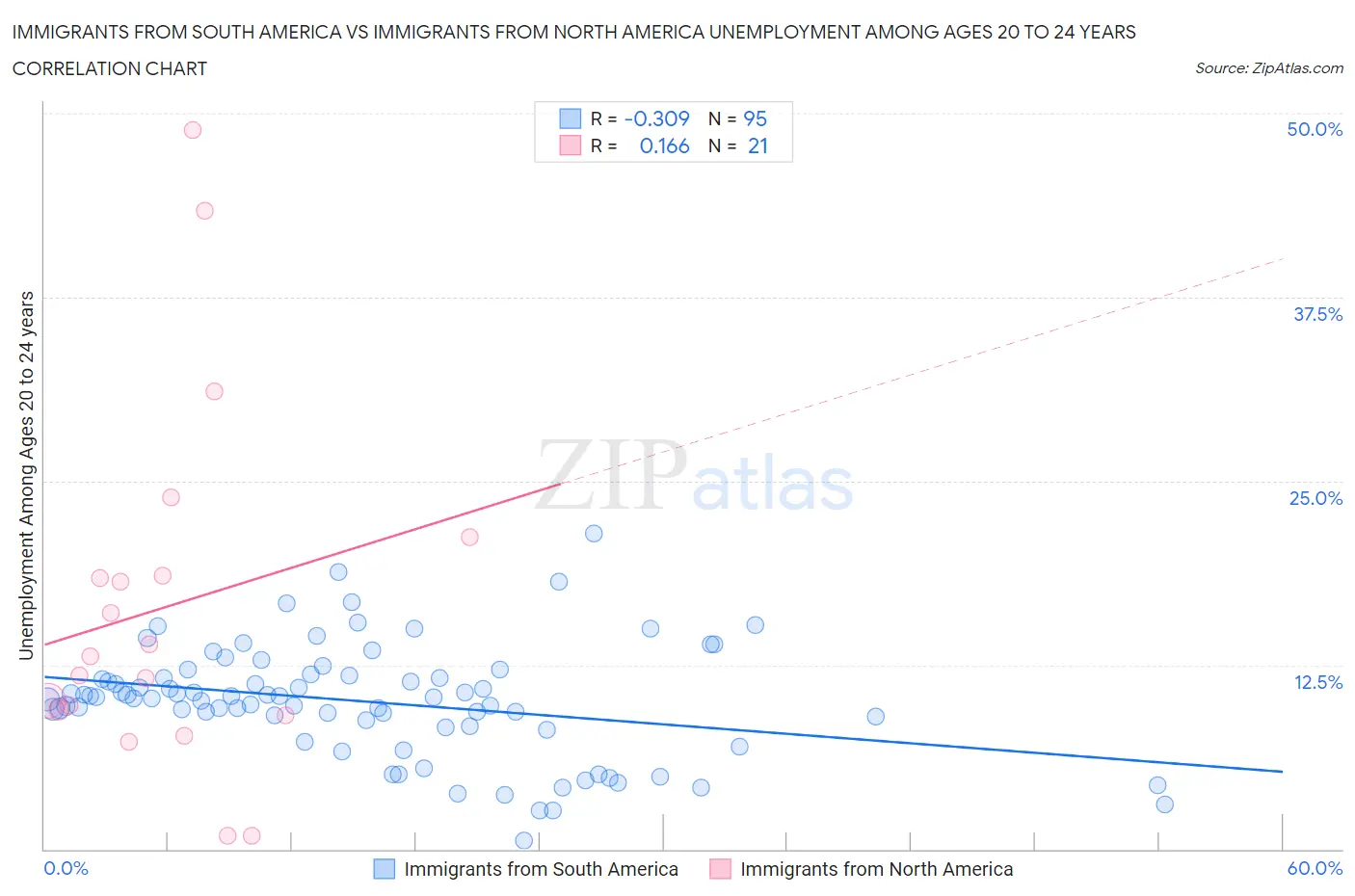 Immigrants from South America vs Immigrants from North America Unemployment Among Ages 20 to 24 years